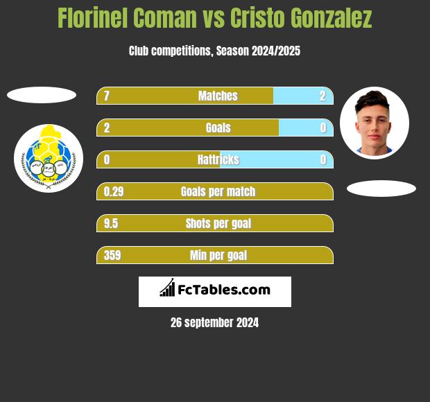 Florinel Coman vs Cristo Gonzalez h2h player stats