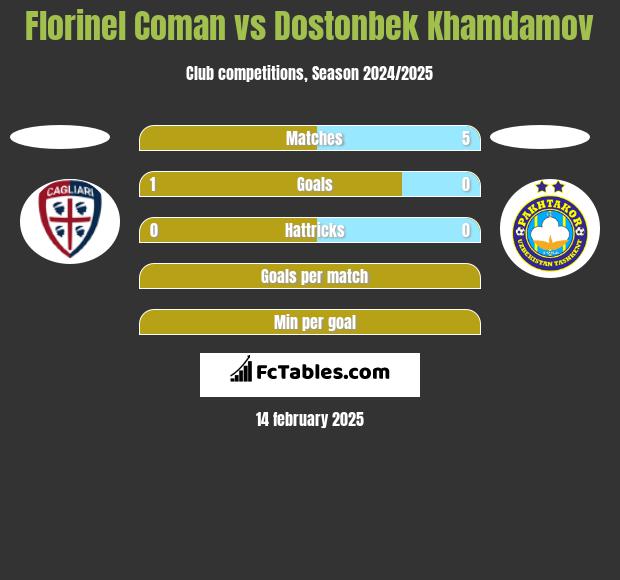 Florinel Coman vs Dostonbek Khamdamov h2h player stats