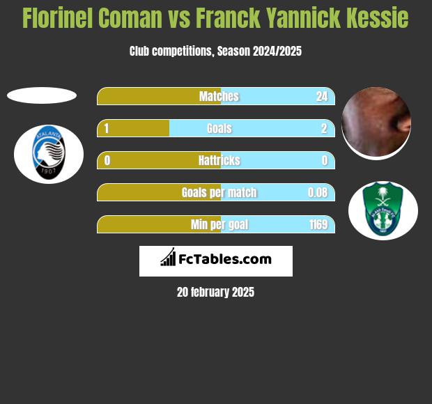 Florinel Coman vs Franck Yannick Kessie h2h player stats