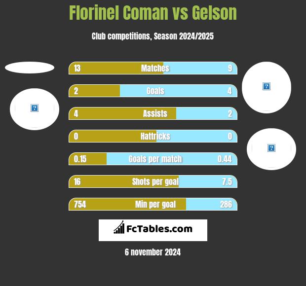 Florinel Coman vs Gelson h2h player stats