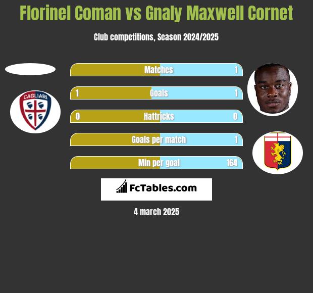 Florinel Coman vs Gnaly Cornet h2h player stats