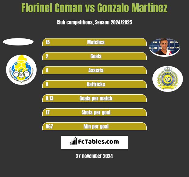 Florinel Coman vs Gonzalo Martinez h2h player stats