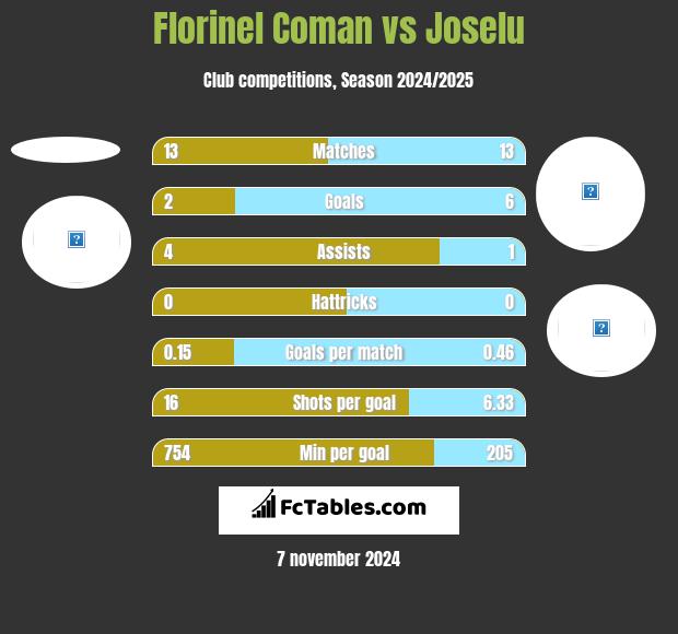 Florinel Coman vs Joselu h2h player stats