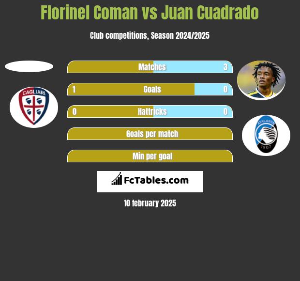 Florinel Coman vs Juan Cuadrado h2h player stats