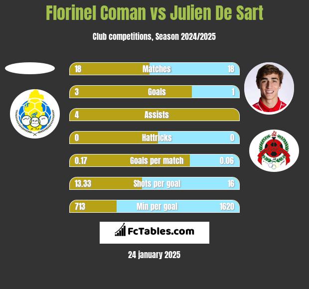 Florinel Coman vs Julien De Sart h2h player stats