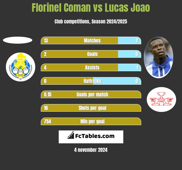 Florinel Coman vs Lucas Joao h2h player stats