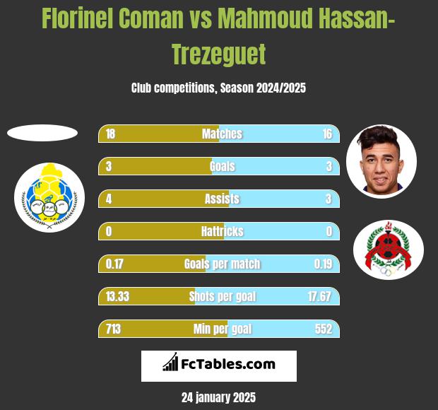 Florinel Coman vs Mahmoud Hassan-Trezeguet h2h player stats