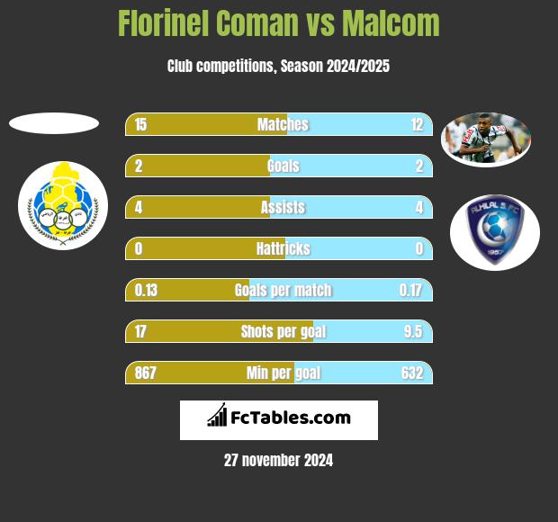 Florinel Coman vs Malcom h2h player stats