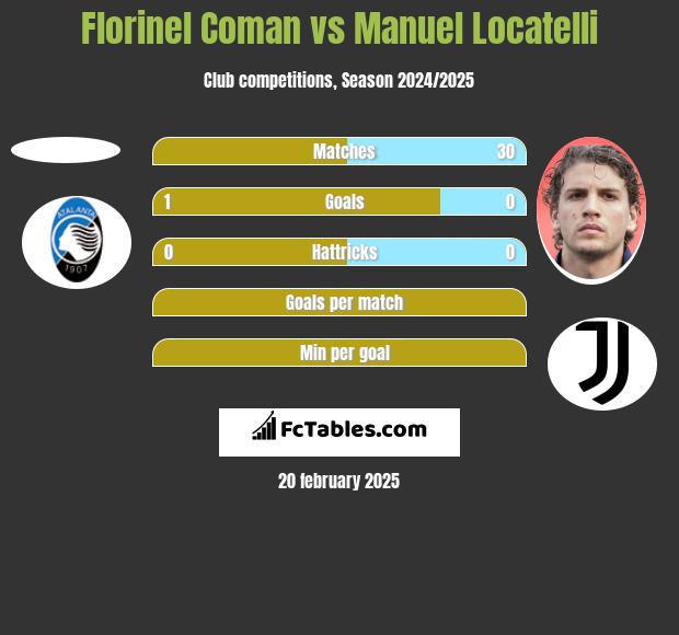 Florinel Coman vs Manuel Locatelli h2h player stats