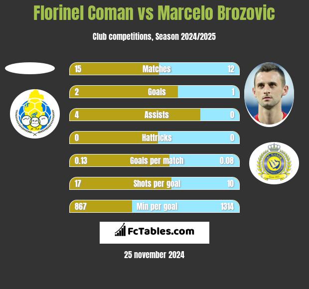 Florinel Coman vs Marcelo Brozović h2h player stats