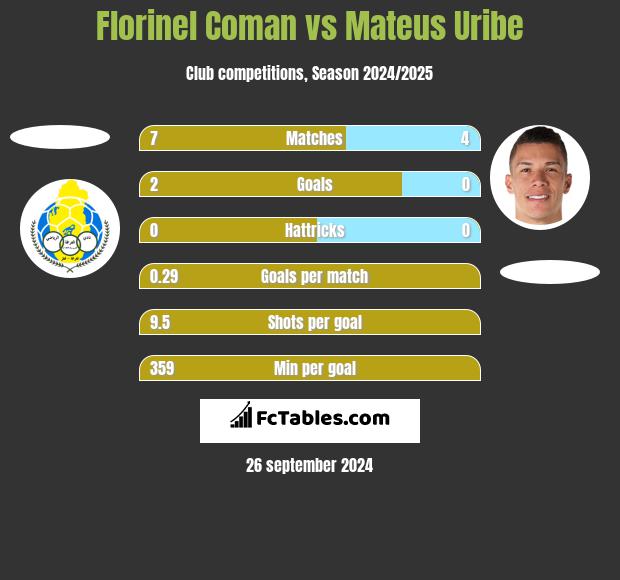 Florinel Coman vs Mateus Uribe h2h player stats