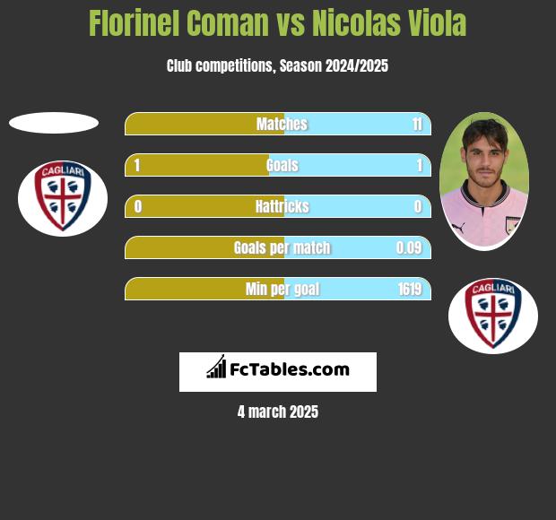 Florinel Coman vs Nicolas Viola h2h player stats