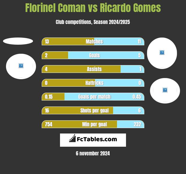 Florinel Coman vs Ricardo Gomes h2h player stats