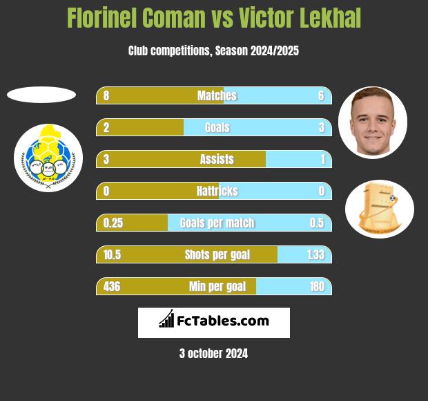 Florinel Coman vs Victor Lekhal h2h player stats