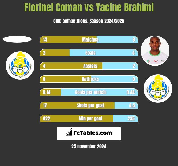 Florinel Coman vs Yacine Brahimi h2h player stats