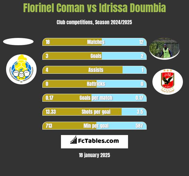 Florinel Coman vs Idrissa Doumbia h2h player stats