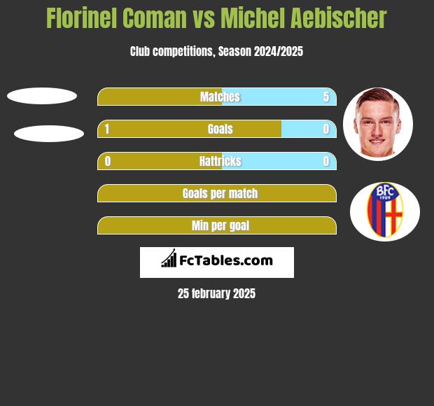 Florinel Coman vs Michel Aebischer h2h player stats