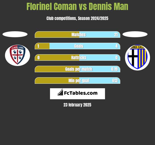 Florinel Coman vs Dennis Man h2h player stats