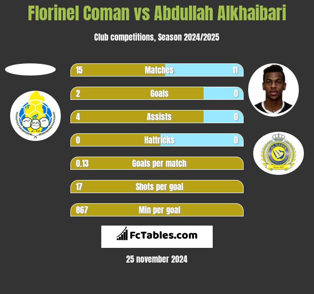 Florinel Coman vs Abdullah Alkhaibari h2h player stats