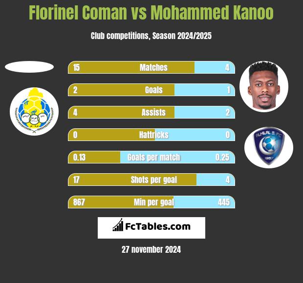 Florinel Coman vs Mohammed Kanoo h2h player stats