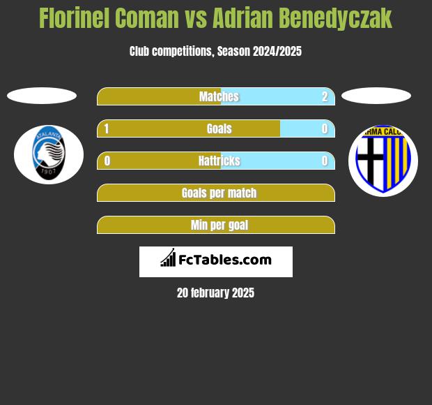 Florinel Coman vs Adrian Benedyczak h2h player stats