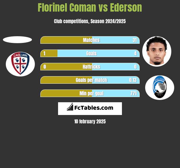 Florinel Coman vs Ederson h2h player stats