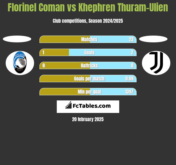 Florinel Coman vs Khephren Thuram-Ulien h2h player stats