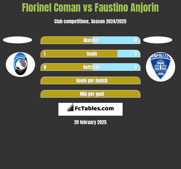 Florinel Coman vs Faustino Anjorin h2h player stats