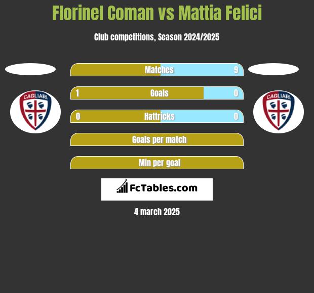 Florinel Coman vs Mattia Felici h2h player stats