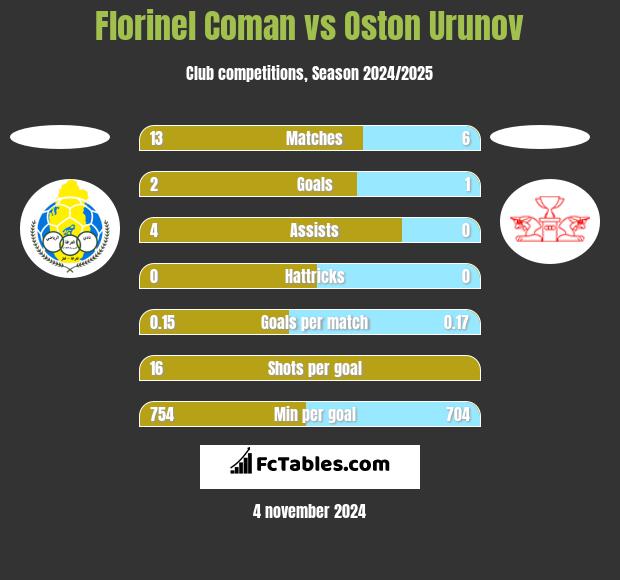 Florinel Coman vs Oston Urunov h2h player stats