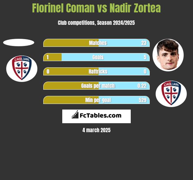 Florinel Coman vs Nadir Zortea h2h player stats