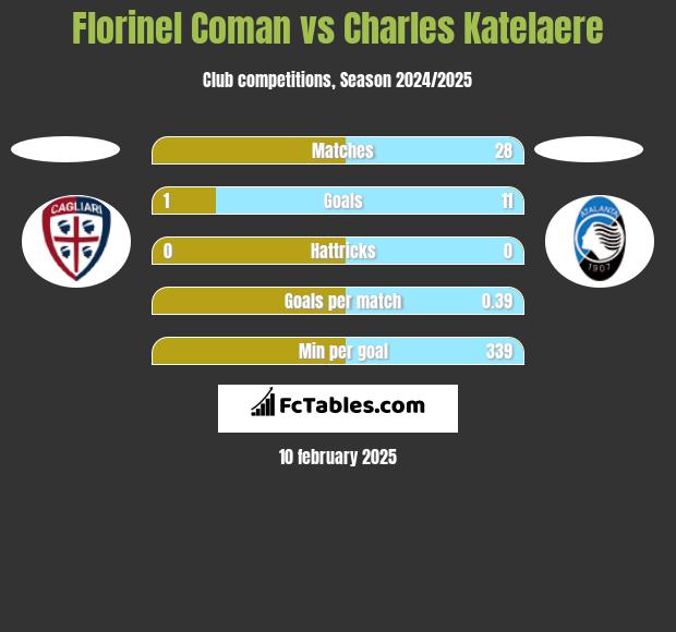 Florinel Coman vs Charles Katelaere h2h player stats