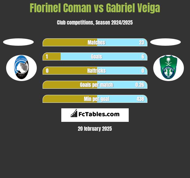 Florinel Coman vs Gabriel Veiga h2h player stats