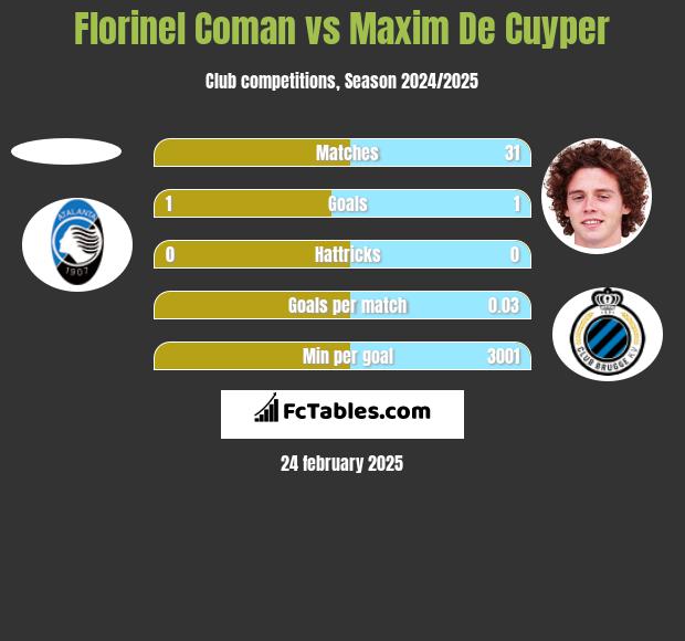 Florinel Coman vs Maxim De Cuyper h2h player stats