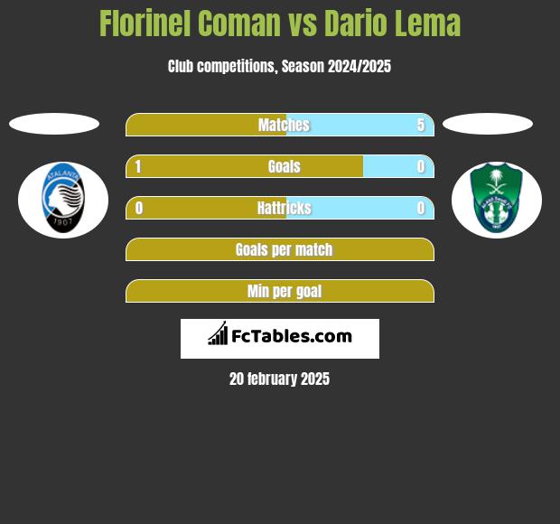 Florinel Coman vs Dario Lema h2h player stats