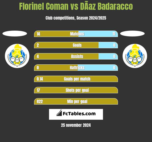 Florinel Coman vs DÃ­az Badaracco h2h player stats