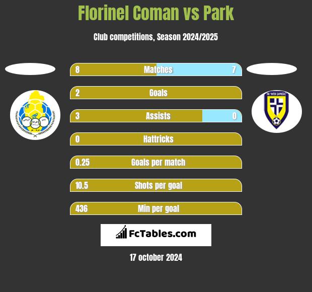 Florinel Coman vs Park h2h player stats