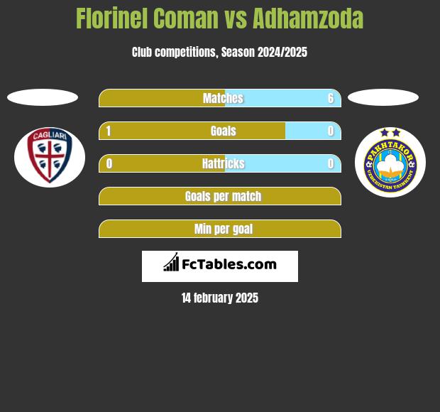 Florinel Coman vs Adhamzoda h2h player stats