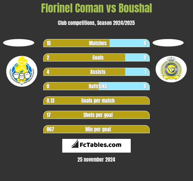 Florinel Coman vs Boushal h2h player stats