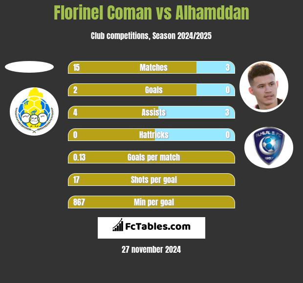 Florinel Coman vs Alhamddan h2h player stats