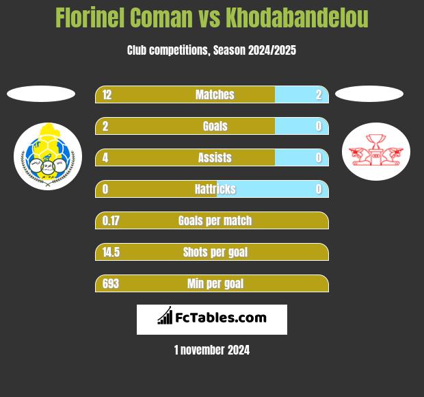 Florinel Coman vs Khodabandelou h2h player stats