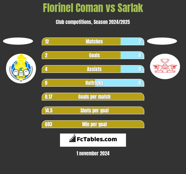 Florinel Coman vs Sarlak h2h player stats