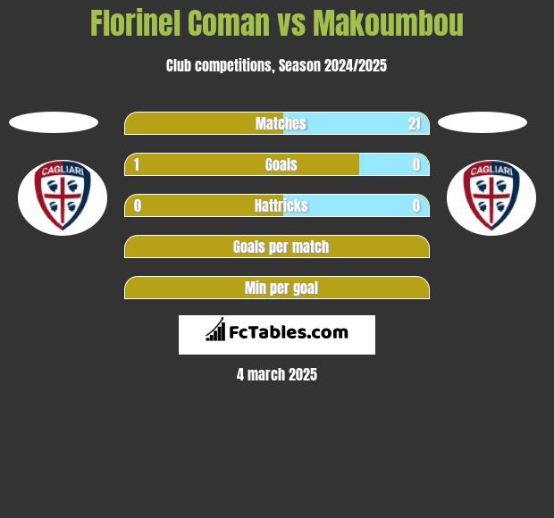 Florinel Coman vs Makoumbou h2h player stats