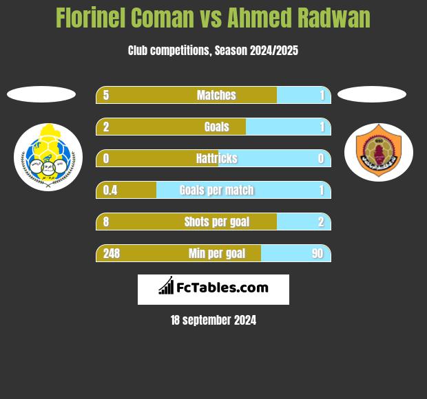 Florinel Coman vs Ahmed Radwan h2h player stats