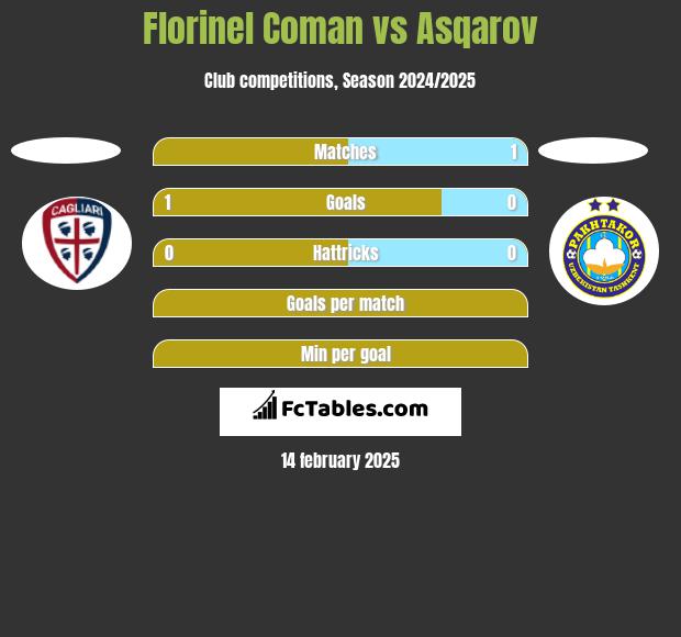 Florinel Coman vs Asqarov h2h player stats