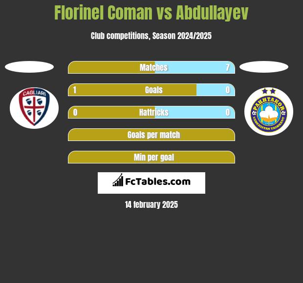 Florinel Coman vs Abdullayev h2h player stats