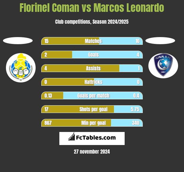 Florinel Coman vs Marcos Leonardo h2h player stats