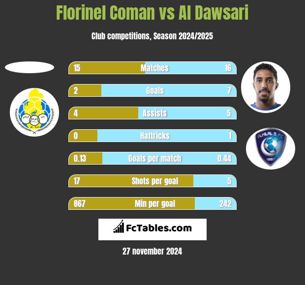 Florinel Coman vs Al Dawsari h2h player stats