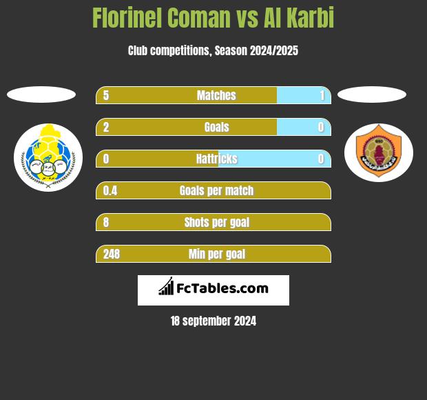 Florinel Coman vs Al Karbi h2h player stats