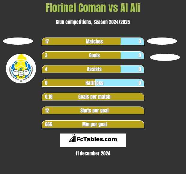 Florinel Coman vs Al Ali h2h player stats